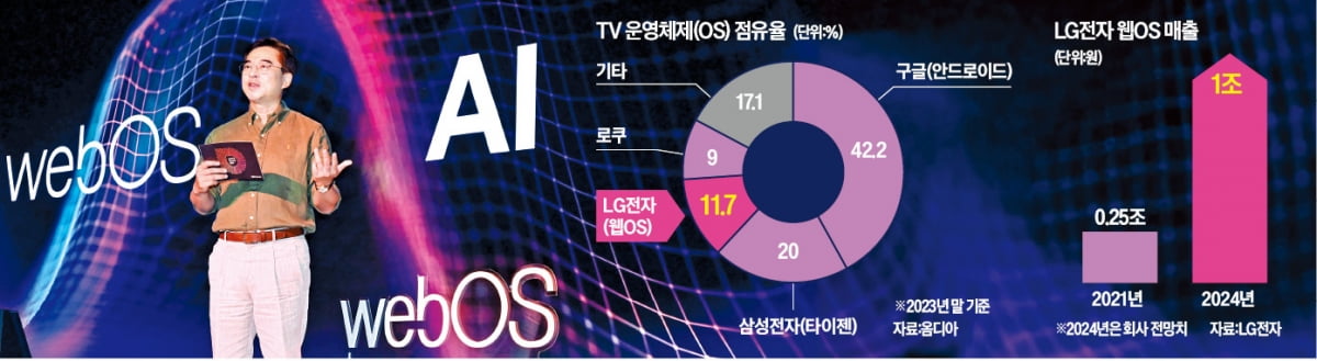 "TV만 팔아서는 안 된다"…LG전자, 1조 '통큰' 베팅 