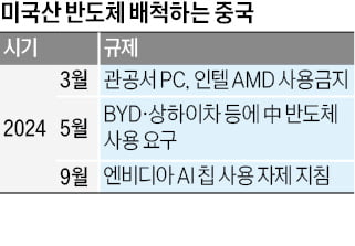 中 "엔비디아칩 사지마"…美반도체 퇴출 속도