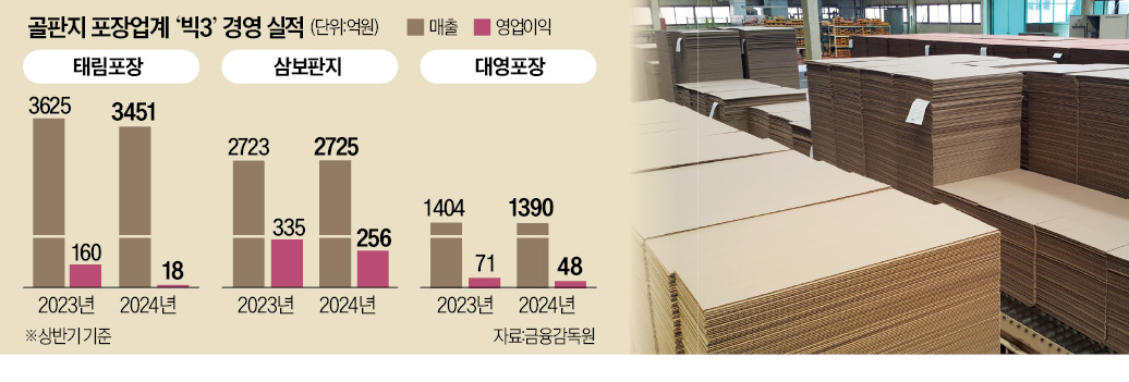 골판지 업계 시름…"원가 급등에 손해 떠안아"