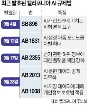 무산된 'AI 규제법'…물러선 캘리포니아