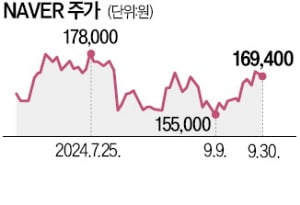 네이버 "주주가치 강력 제고", 4000억원 자사주 매입·소각