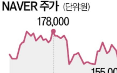 네이버 "주주가치 강력 제고", 4000억원 자사주 매입·소각