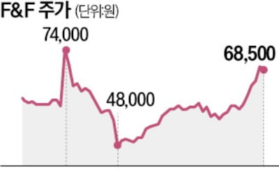 밸류업 지수 '깜짝 편입'…F&F·한세실업 급등