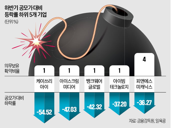 의무보유 1%대 불과…새내기주 '매물 폭탄' 경고등