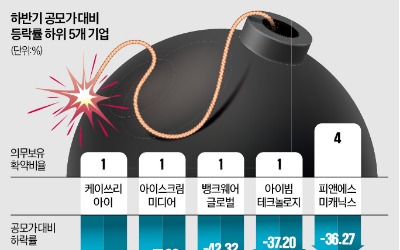 의무보유 1%대 불과 … 새내기주 '매물 폭탄' 경고등