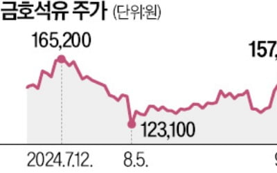 中 경기 부양 기대에…훈풍 부는 석유화학株