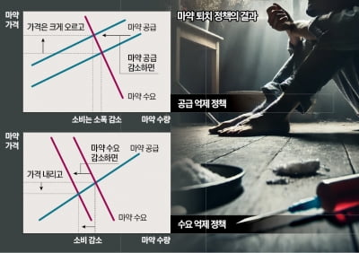 공급 억제 vs 수요 억제…카지노 뽀찌 퇴치, 뭐가 더 효과적일까