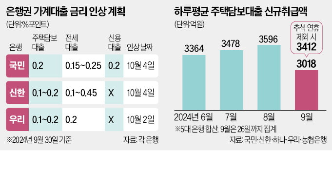 국민·하나銀도 금리 올린다…은행권 주담대 '도미노 인상'