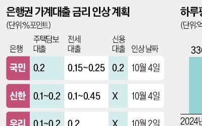 국민·하나銀도 금리 올린다…은행권 주담대 '도미노 인상'