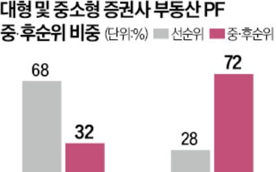 부동산 PF에 발목…증권사, 신용도 '먹구름'