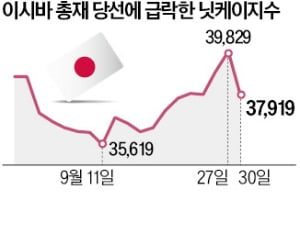 '일본판 금투세' 공포에 닛케이 발작…긴축 우려도 악재