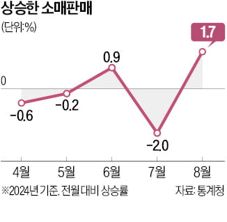 하반기 내수 회복되나…생산·소비 나란히 상승