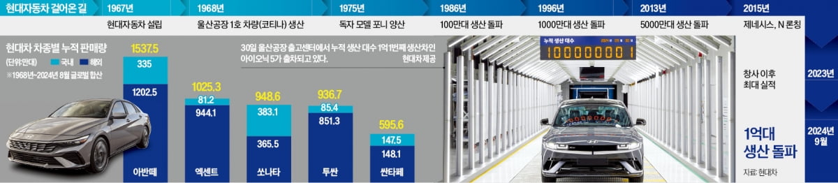 현대차, 최단기간 '1억대' 대기록…가장 많이 팔린 차종는? 