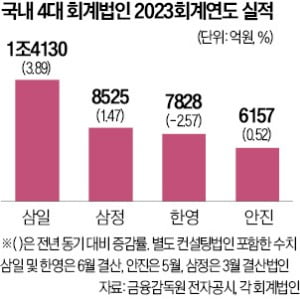 M&A 가뭄에 보릿고개 겪는 '회계 빅4'