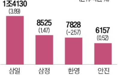 M&A 가뭄에 보릿고개 겪는 '회계 빅4'