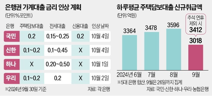 국민·하나은행도 금리 올린다…은행권 주담대 '도미노 인상'