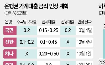 국민·하나카지노 쪽박걸도 금리 올린다…카지노 쪽박걸권 주담대 '도미노 인상'