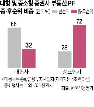 부동산 카지노 슬롯머신 규칙에 발목…증권사, 신용도 '먹구름'