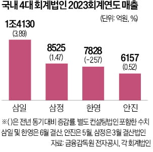 M&A 가뭄에 보릿고개 겪는 '회계 빅4'