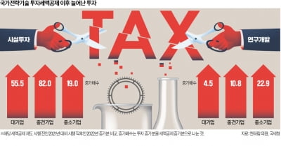 稅공제 혜택에…중견기업, 시설투자 82배↑