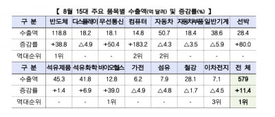 “한반도가 '한 반도'했네” 반도체 수출 8월 기준 최대치 기록