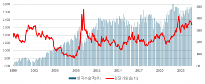 원·달러 환율과 수출, 그리고 주가[오대정의 경제지표 읽기]