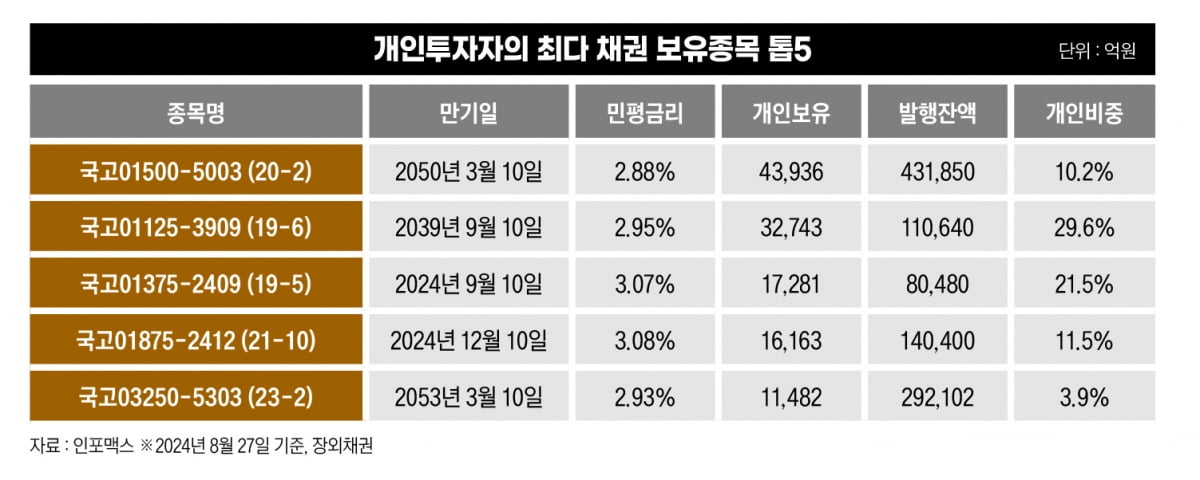 개인들의 폭발적인 채권투자, 반갑지만 주의해야 할 것들[머니인사이트] 