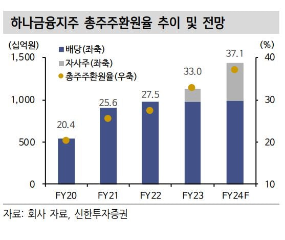 하나금융지주, 하반기 은행업종 주도주 [베스트 애널리스트 추천 종목]