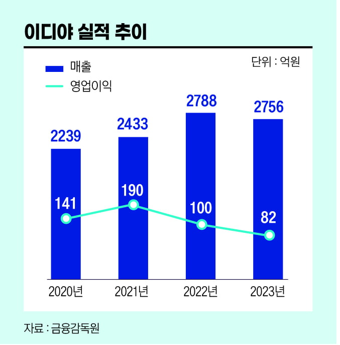 "설 자리가 없다"...'토종커피' 자존심 이디야의 '추락'