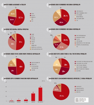 “계속 일해야 젊은 세대 부담 줄어” [60년대생의 은퇴, 축복인가 재앙인가]