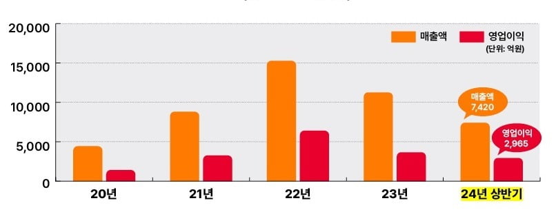 SK이노베이션 자원개발사업 연도별 실적 추이. 사진=SK어스온