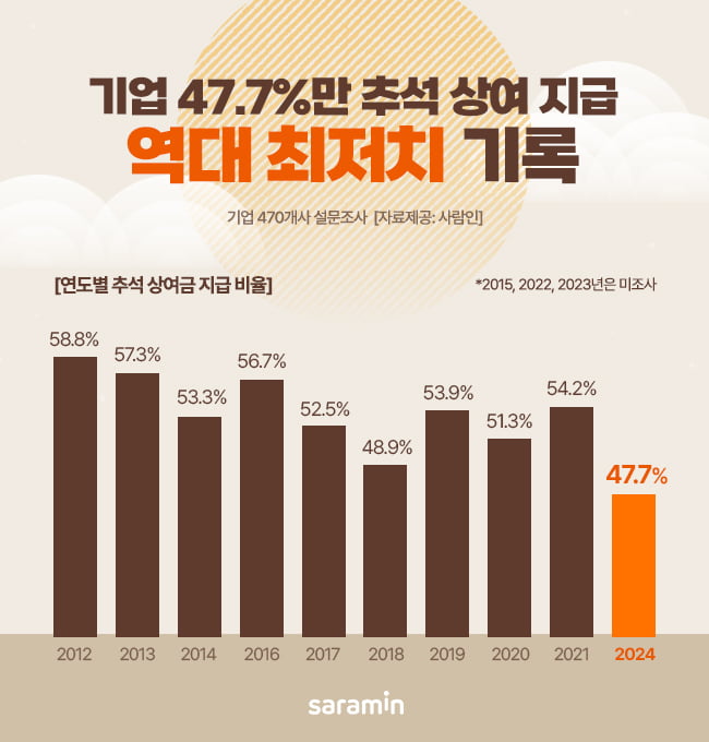 '이번 추석 어쩌나' 명절 보너스 지급 기업 절반도 안된다  