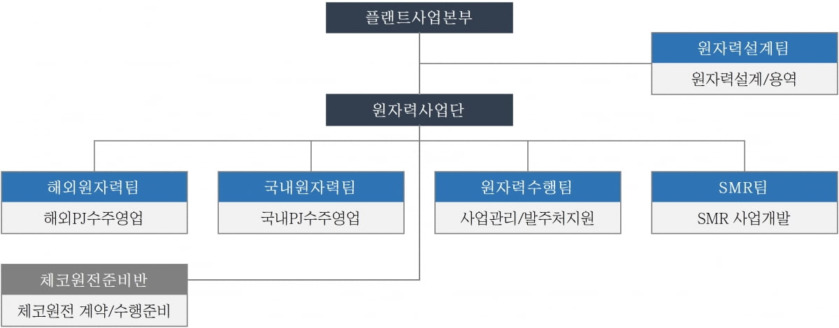 대우건설 플랜트사업본부 원자력 조직도. 대우건설 제공