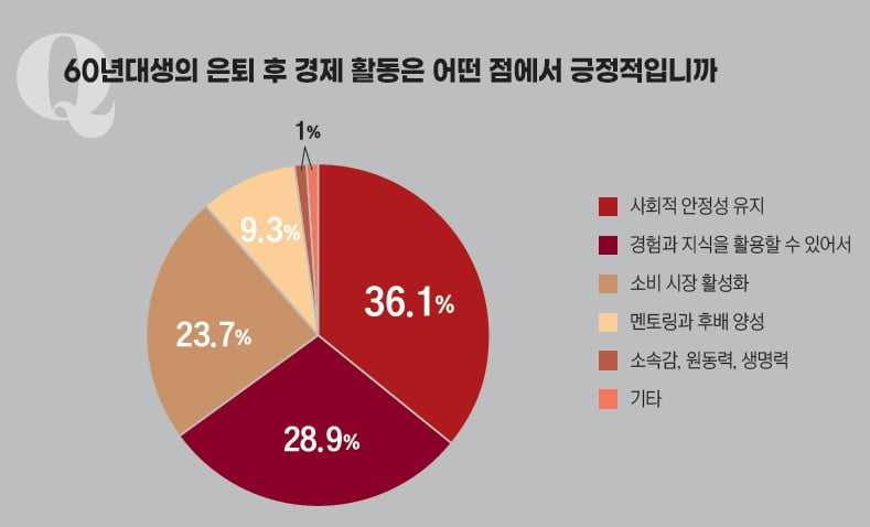 “계속 일해야 젊은 세대 부담 줄어” [60년대생의 은퇴, 축복인가 재앙인가] 