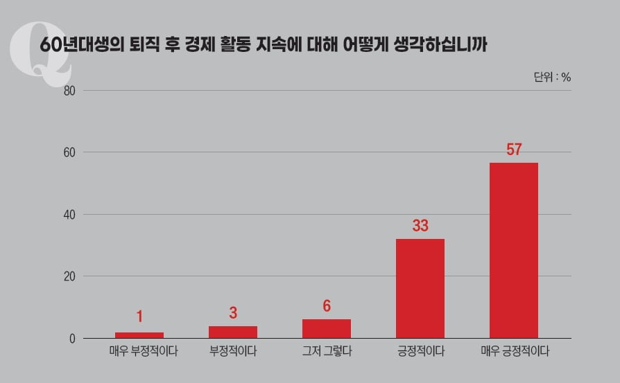 “계속 일해야 젊은 세대 부담 줄어” [60년대생의 은퇴, 축복인가 재앙인가] 