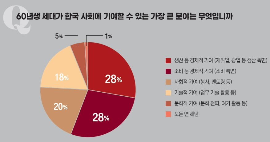 “계속 일해야 젊은 세대 부담 줄어” [60년대생의 은퇴, 축복인가 재앙인가] 