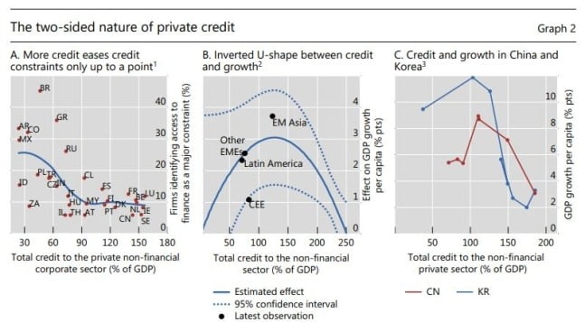 맨 오른쪽 그래프는 한국과 중국의 국내총생산(GDP) 대비 민간신용 비율과 경제성장률 간의 관계를 나타낸 것이다. 알파벳 U자를 뒤집어놓은 모양의 곡선을 그린 것을 엿볼 수 있다. 