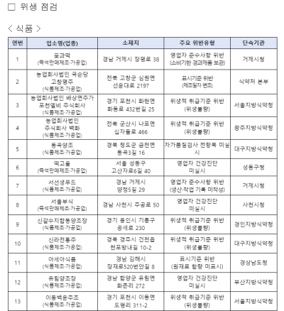 “믿었던 전통주의 배신” 국순당 고창명주·배상면주가 식약처 적발