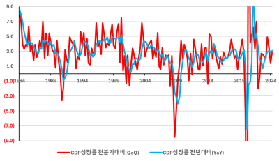 미국 경제침체와 S&P500 주가 변화[오대정의 경제지표 읽기]