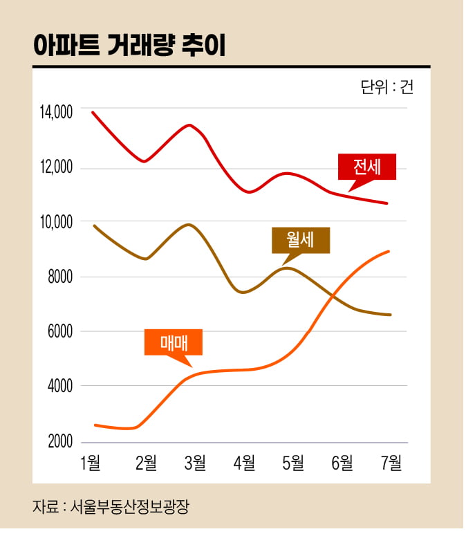 매매 시장 잡으려고 던진 대출 규제, 임대 시장 불안 부추길까[아기곰의 부동산 산책]