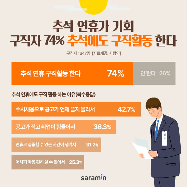 "추석에도 이력서 넣는다" 구직자 74%, 추석 연휴 구직활동 해