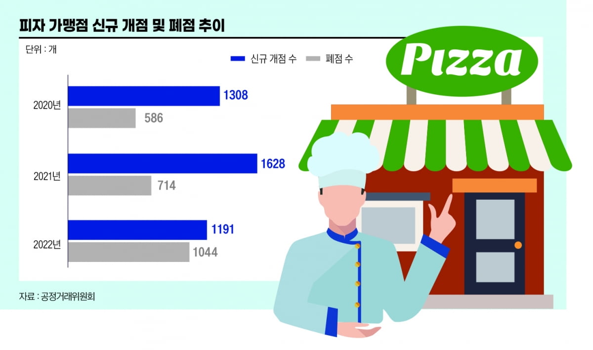 "이러다 다 망할라"...'피자' 프랜차이즈의 몰락