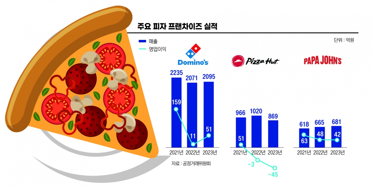 "이러다 다 망할라"...'피자' 프랜차이즈의 몰락