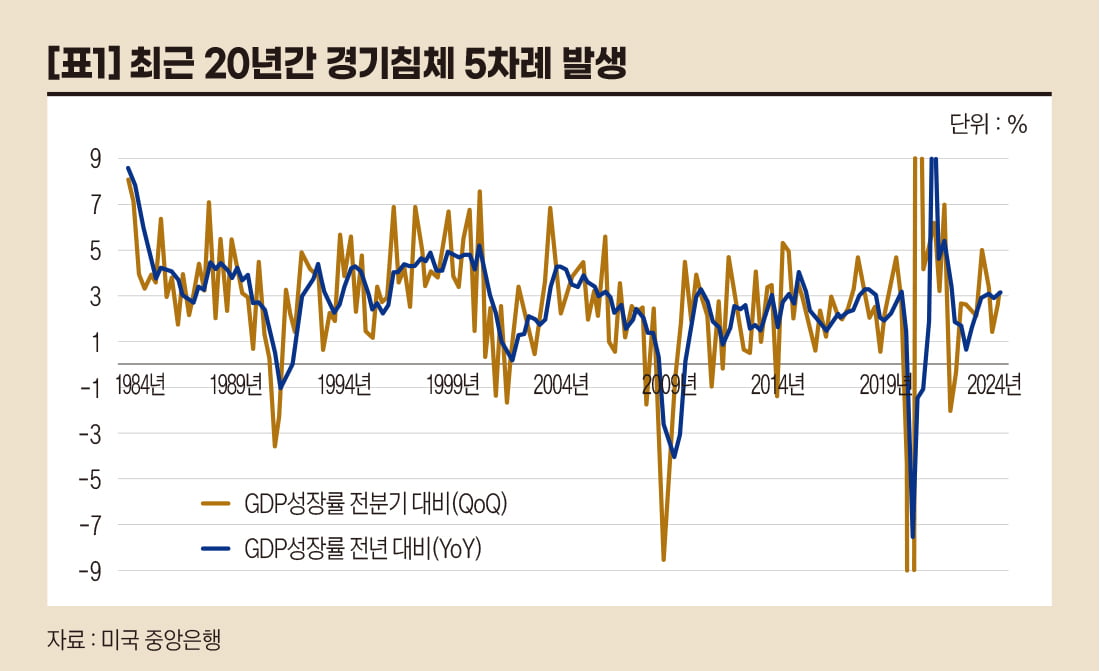 미국 경제침체와 S&P500 주가 변화[오대정의 경제지표 읽기]