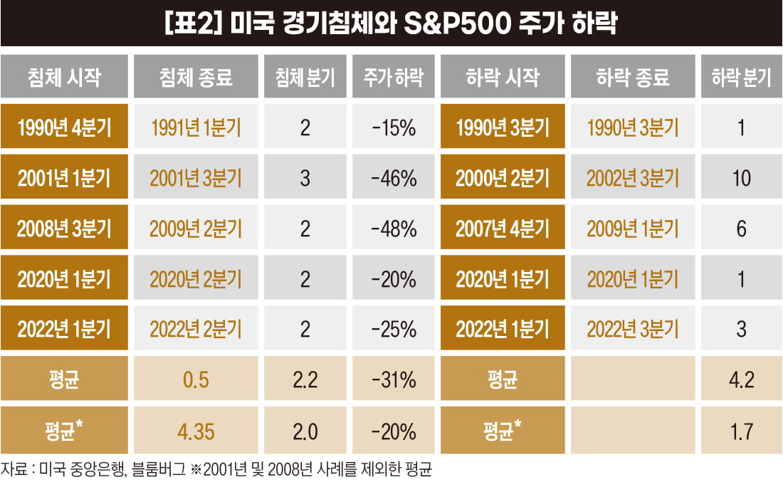 미국 경제침체와 S&P500 주가 변화[오대정의 경제지표 읽기]