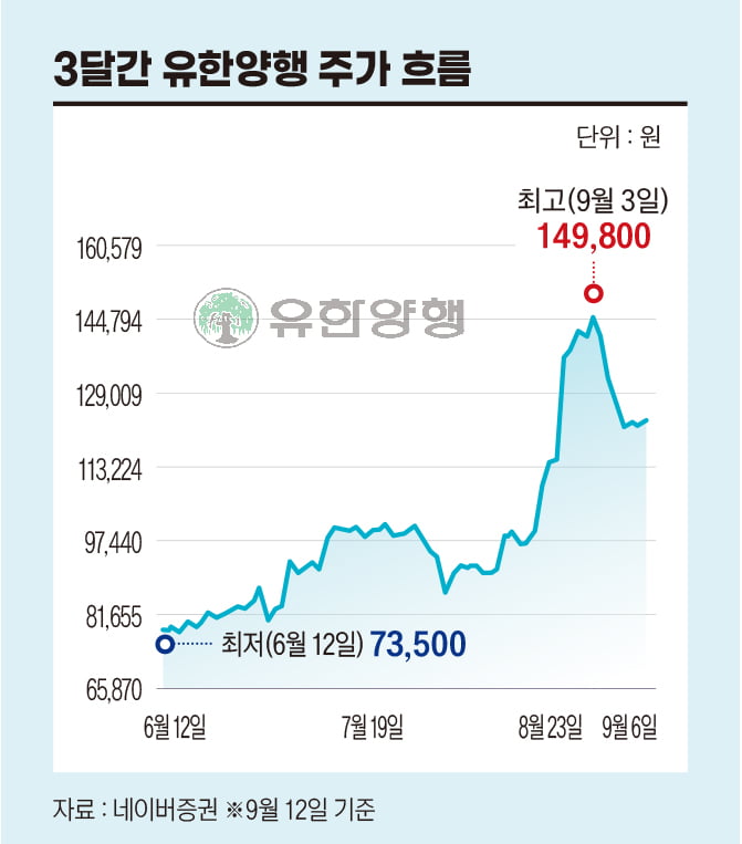 “진짜가 왔다” 유한양행 주가, 어디까지 갈까?[비즈니스 포커스]