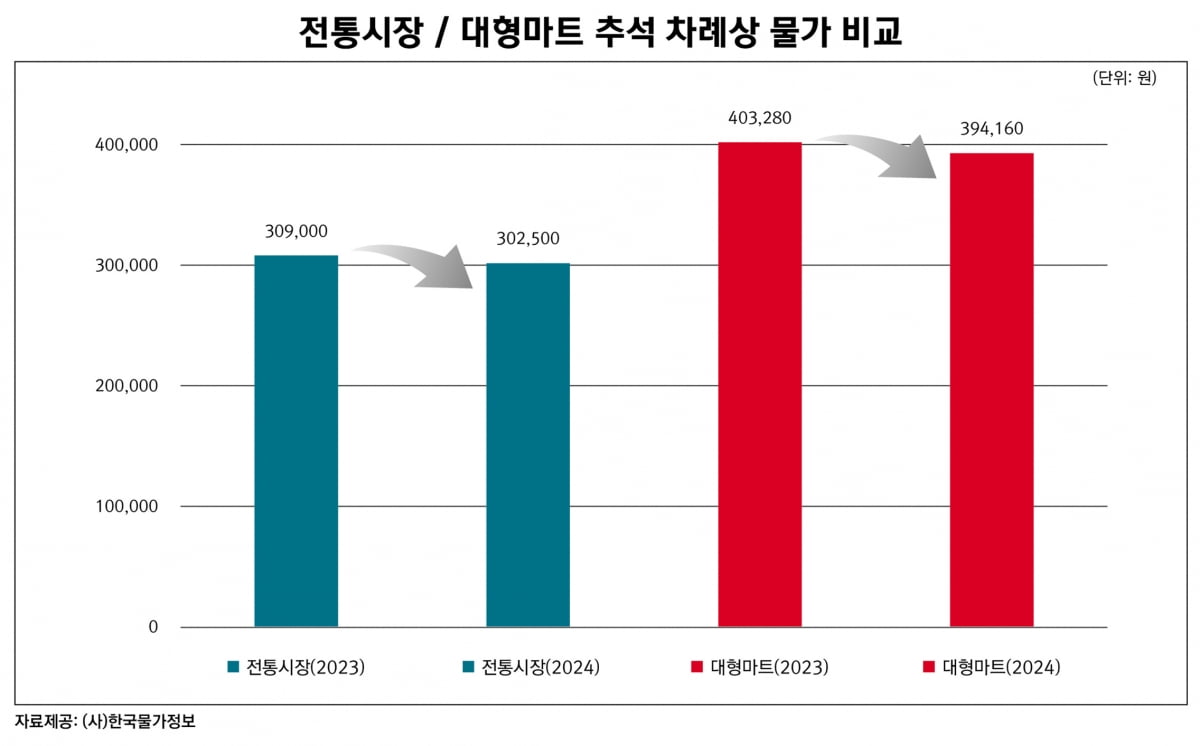 올해 추석 차례상 비용 작년보다 내려…“30만2500원”