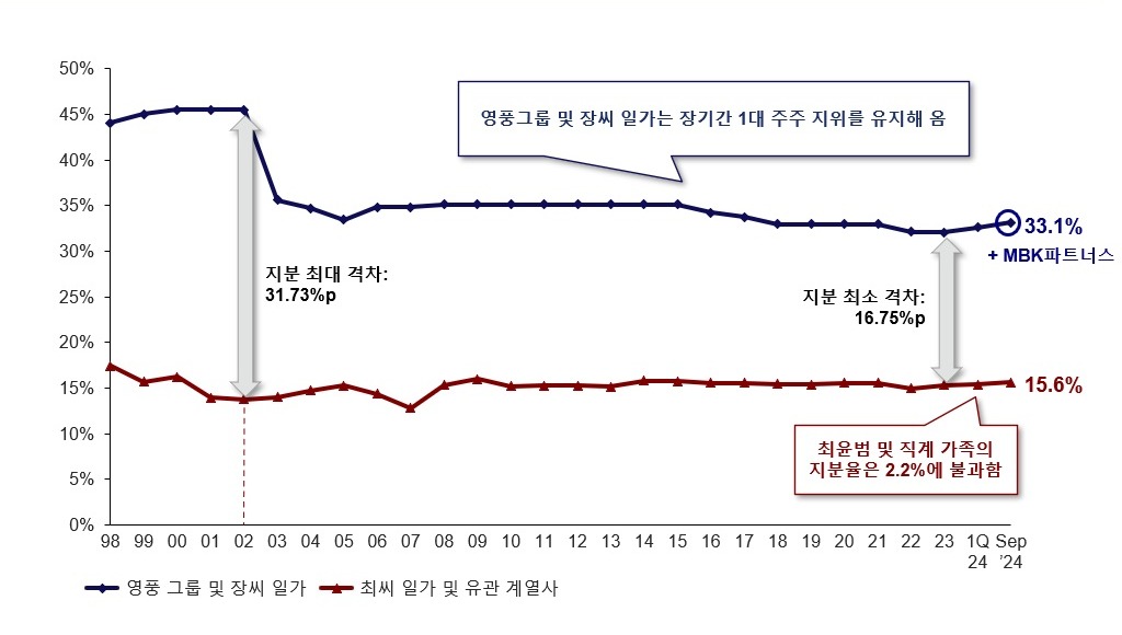 장씨 일가와 최씨 일가 간 고려아연 지분 격차. 사진=MBK파트너스