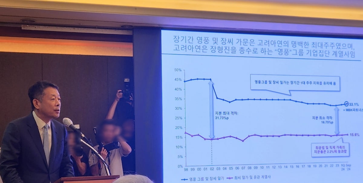 "2.2% 주주 최윤범 독단적 경영…고려아연 주가·재무 악화" [현장]