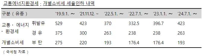 3년 간 유류세 인하로 13조원 감세···"재정 고갈 대책 세워야"